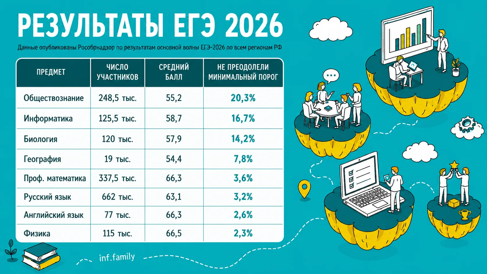 ИТОГИ ЕГЭ-2026. ЧТО ПОКАЗАЛ ЭТОТ ЭКЗАМЕНАЦИОННЫЙ ГОД?