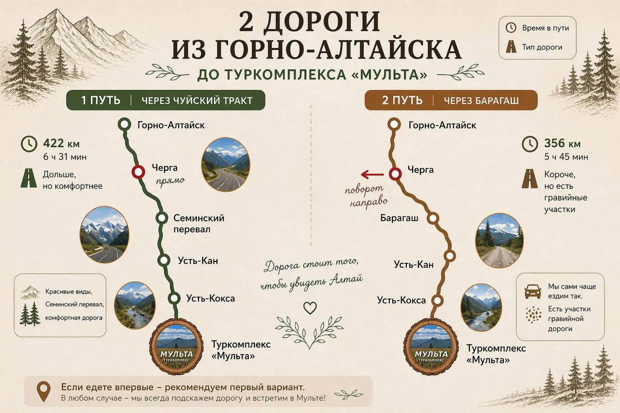 2 маршрута до туркомплекса Мульта 👇

1️⃣ Через Семинский перевал  
Горно-Алтайск → Черга → прямо → 