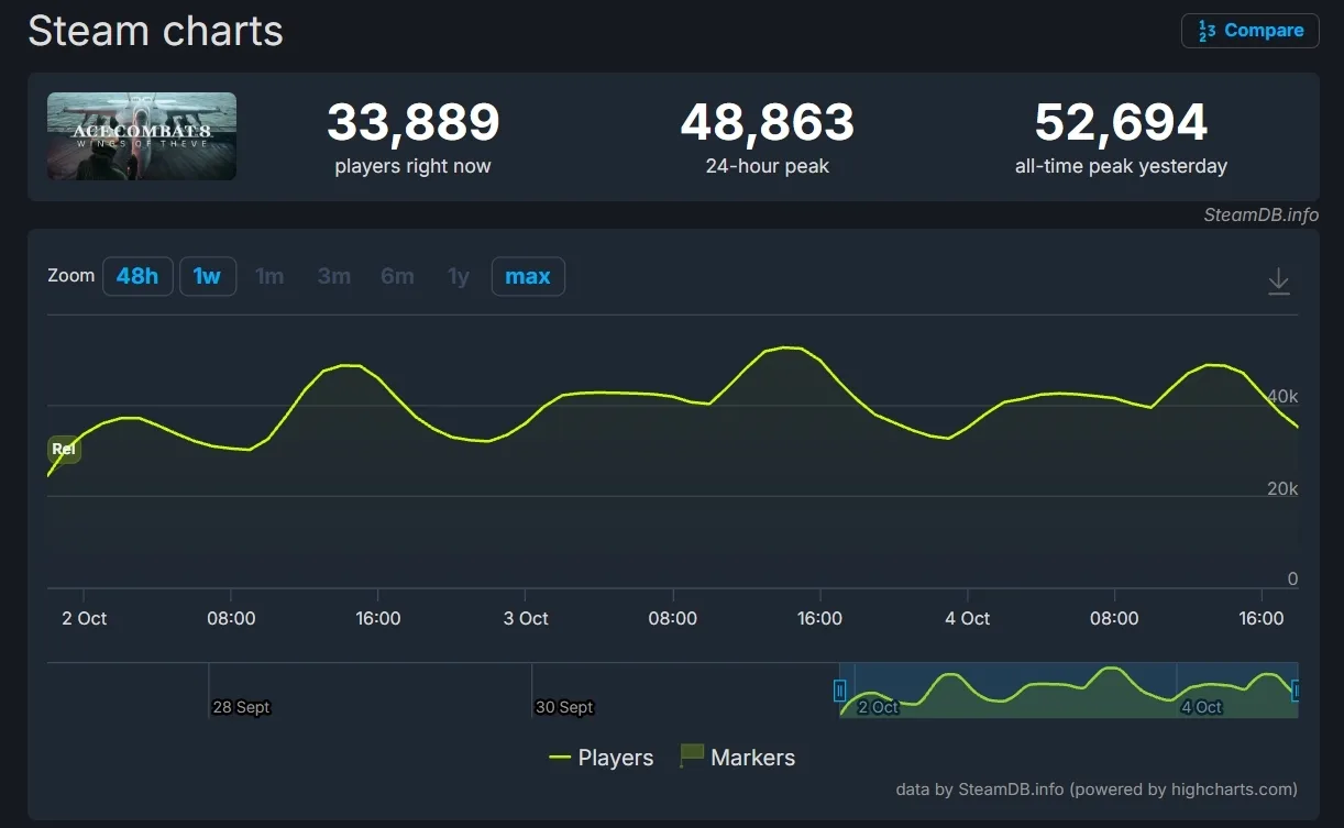 Пиковый онлайн Ace Combat 8: Wings of Theve в Steam составил 52 тысячи человек