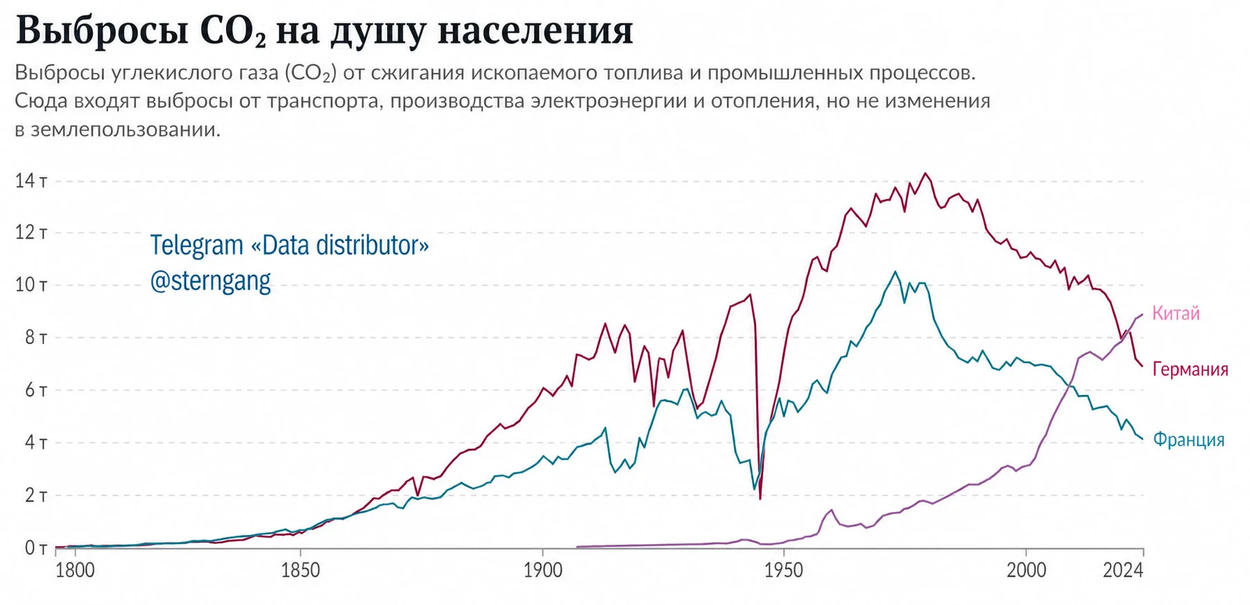 Зелёная Европа и угольный Китай: кто действительно наращивает выбросы