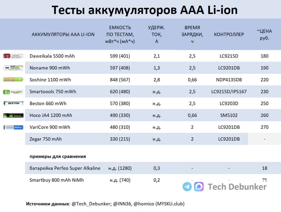 Результаты тестов Li-ion аккумуляторов AAA

Собрал в одну табличку тесты из адекватных источников и 