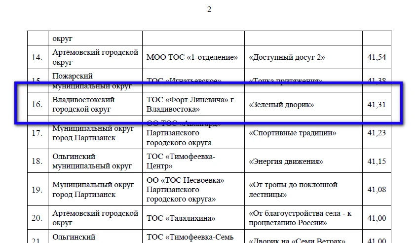 Итоги конкурса грантов: четыре из шести ТОСов Тихой получат по миллиону