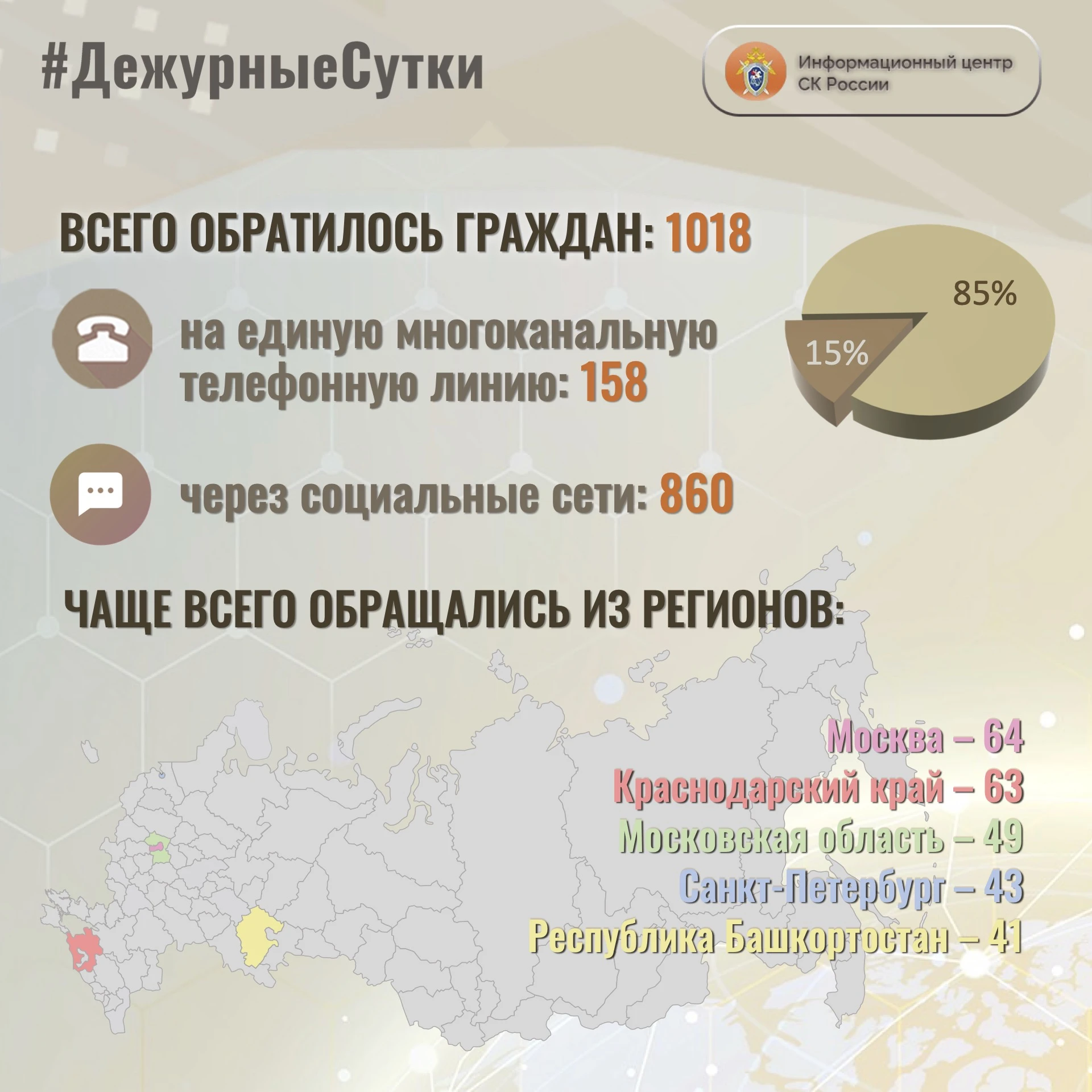 В Информационный центр СК России за прошедшие сутки всего обратилось граждан: 1️⃣0️⃣1️⃣8️⃣