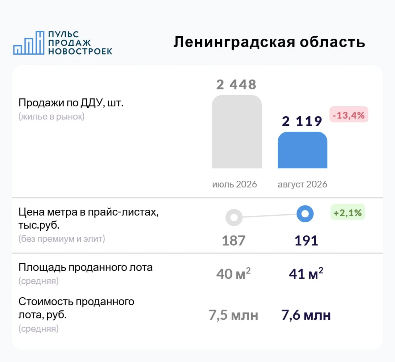 Ленинградская область. Август 2026. Итоги продаж по ДДУ.