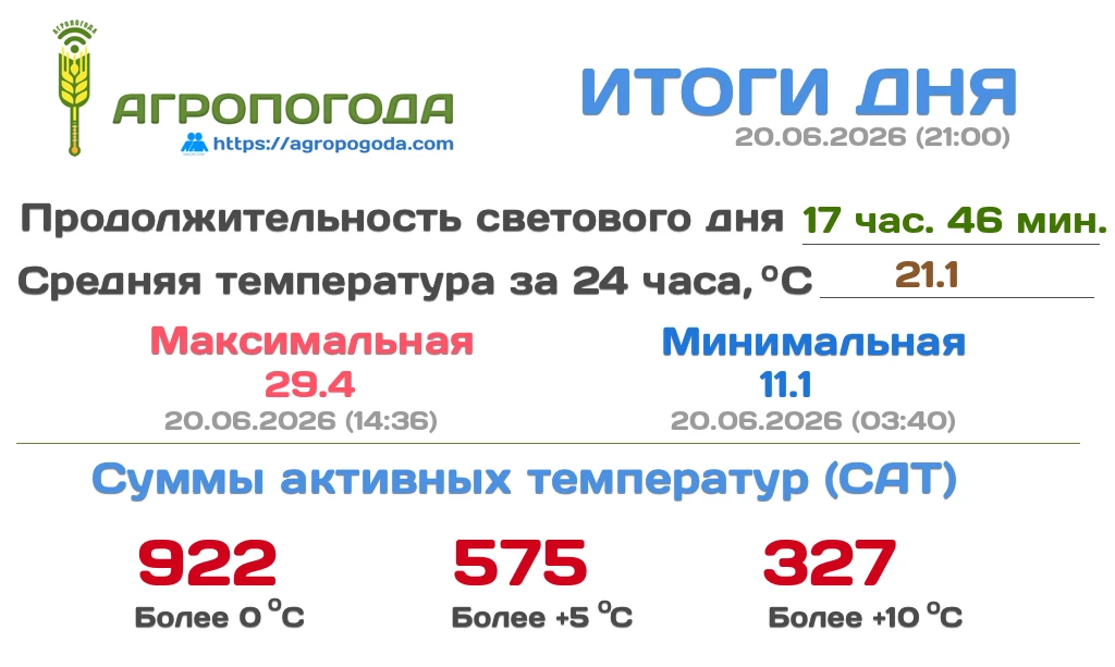 Итоговая сводка на 20.06.2026 (21:00)

Текущая температура 25.6 °C, давление 751 мм. рт. ст., влажно
