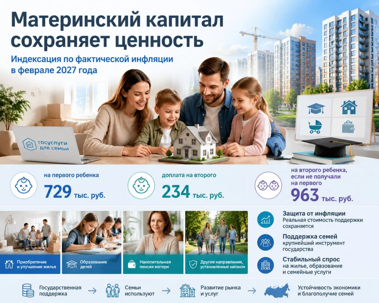 В феврале 2027 года материнский капитал снова проиндексируют по фактической инфляции за...