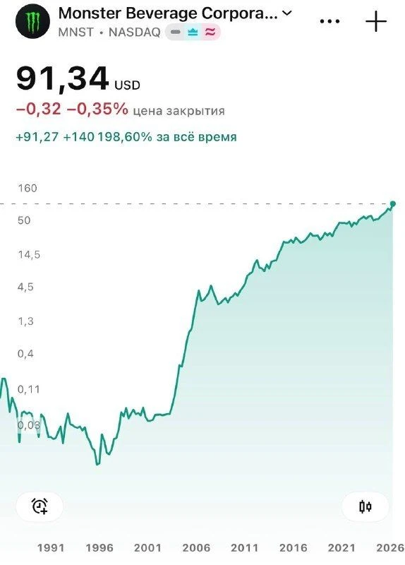 Monster Energy обогнала гигантов рынка за 36 лет

Если бы в 1990 году вложить $1000 в акции Monster 