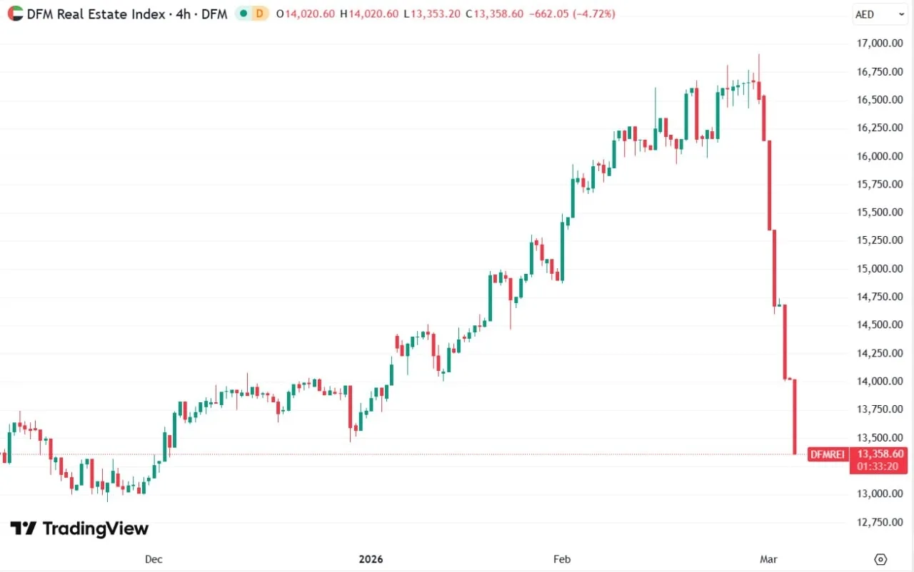 Вновь надежный актив? ---------------------------- Индекс недвижимости Дубая - DFM Real Estate Index