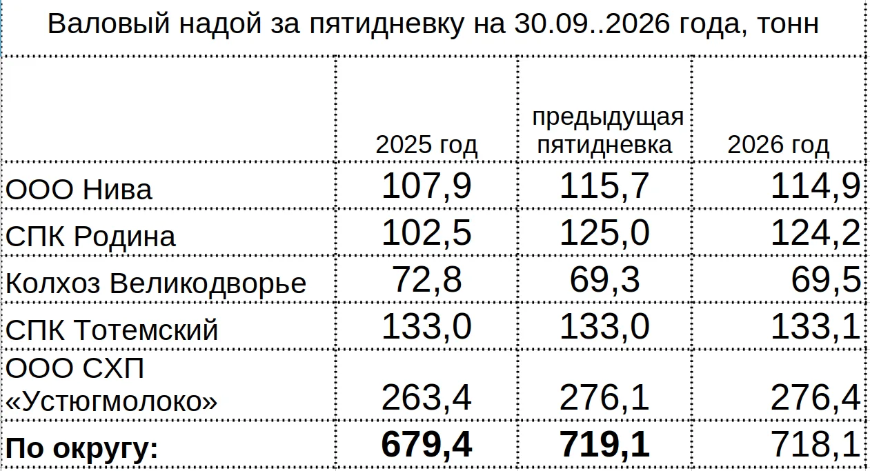 🐄 🥛 🍼Сводки по молоку