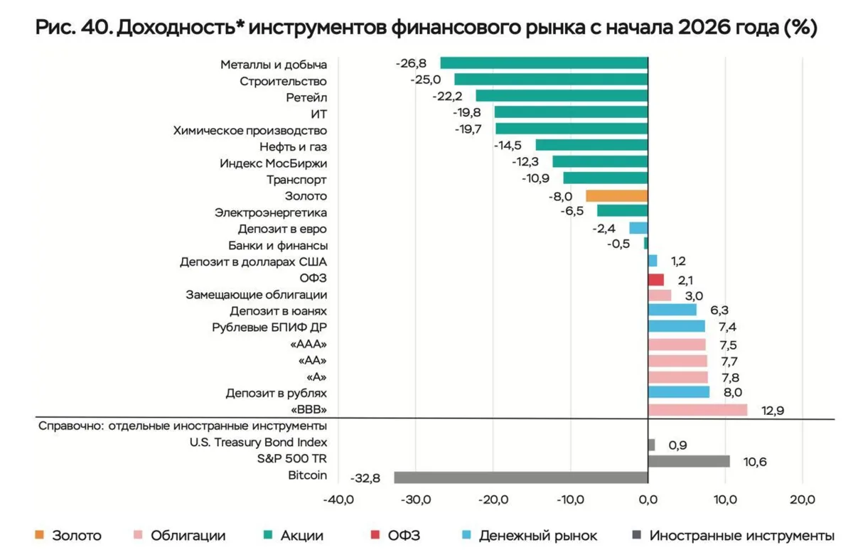 #мосбиржа #новости 
📊И ещё немного интересной информации из обзора ЦБ. 

Большинство активов, ко