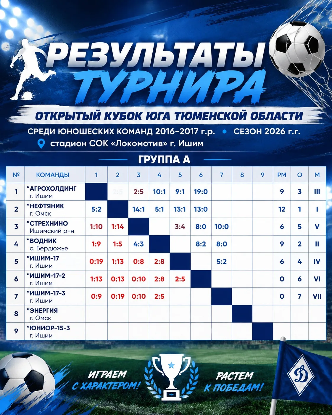 🏆⚽ «Нефтяник» уверенно идёт по турнирной дистанции Открытого кубка Юга Тюменской облас...