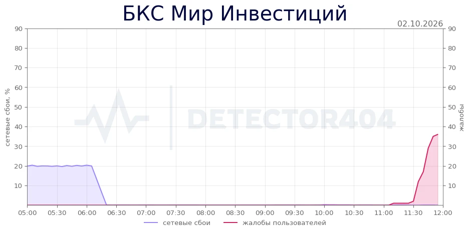 БКС Мир Инвестиций - всплеск жалоб