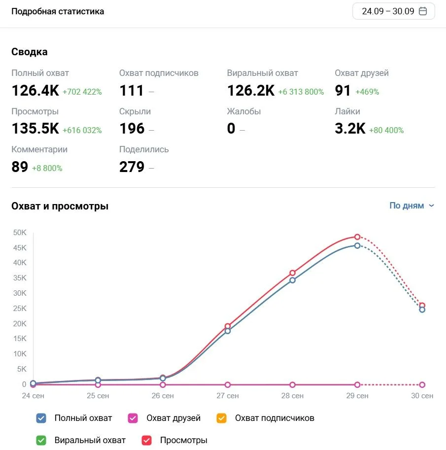 132 000 просмотров за 6 дней. И для меня здесь самое интересное не сама цифра.