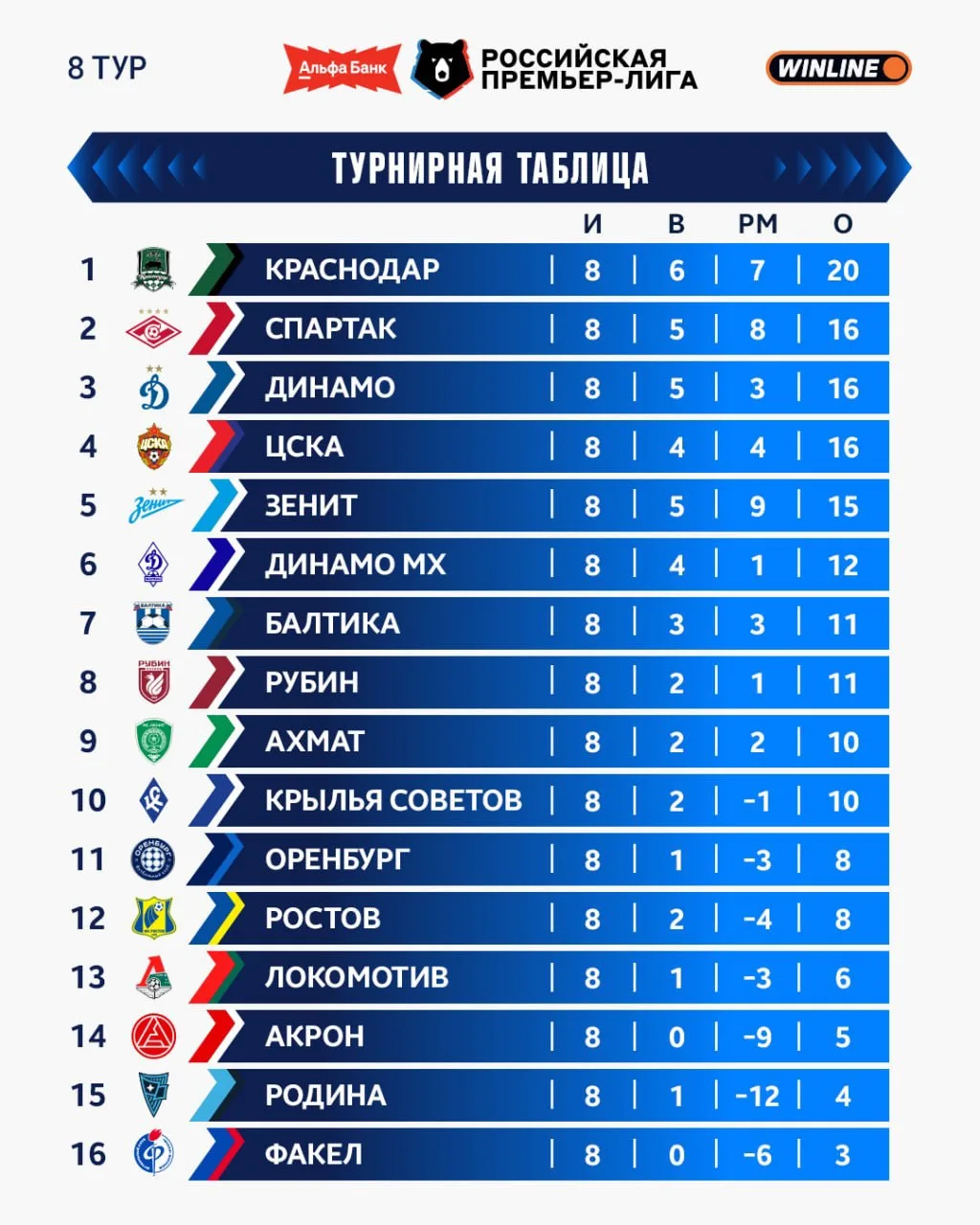 📊 Турнирная таблица РПЛ после 8-го тура:
