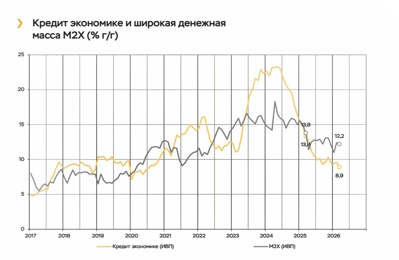 Наглядный, чтобы оценить динамику падающих темпов кредитования. На графике две линии: ж...