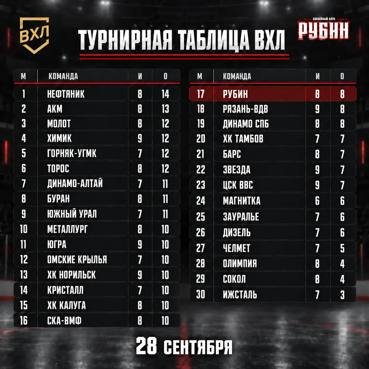 "Рубин" постепенно поднимается в турнирной таблице!