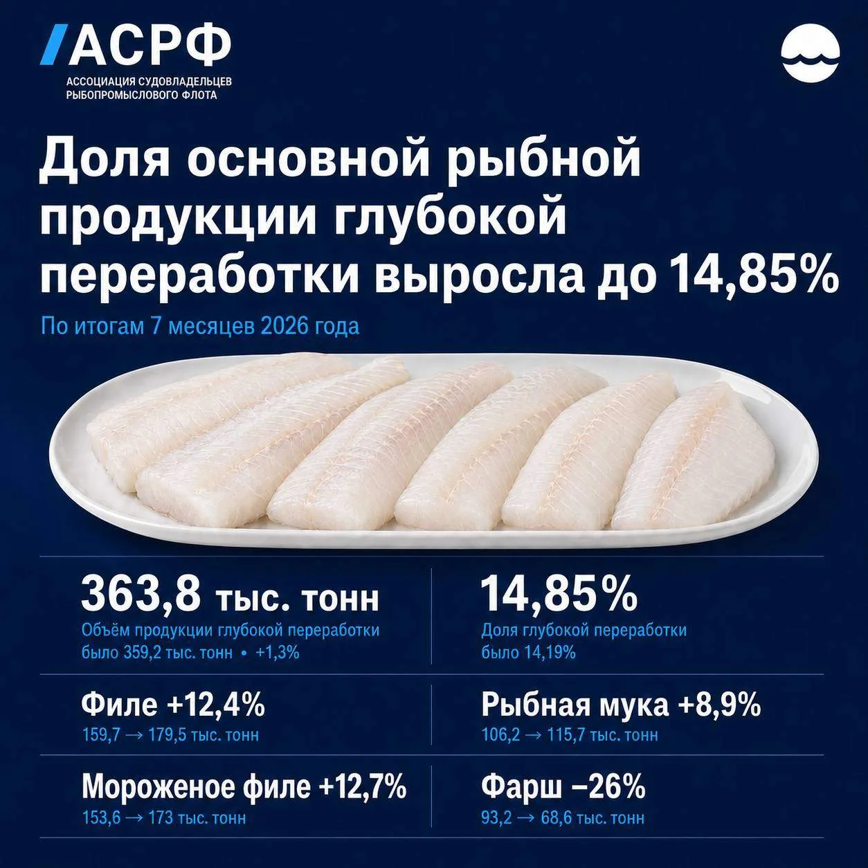 🐟 Доля производства рыбной продукции глубокой переработки выросла до 14,85%