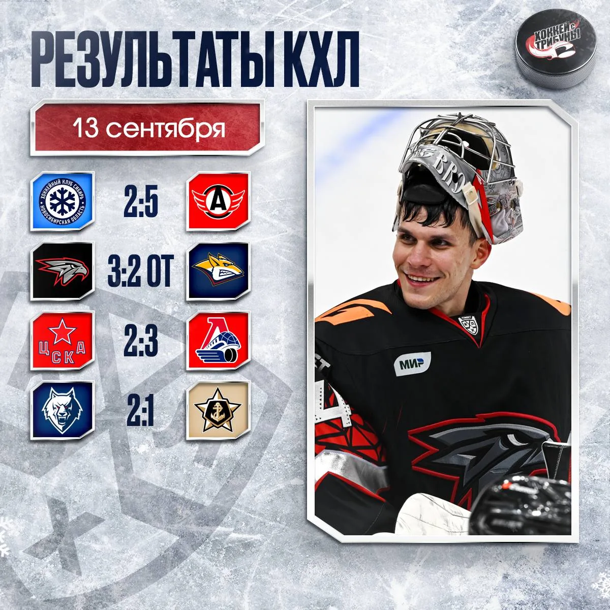📊🏒 Лишь «Нефтехимику» хватило двух шайб для победы, остальным пришлось забрасывать бо...
