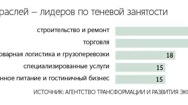 Около 25 млн россиян работают в «серую» и не платят налоги, — СМИ.
Среди лидеров теневых сфер — стро