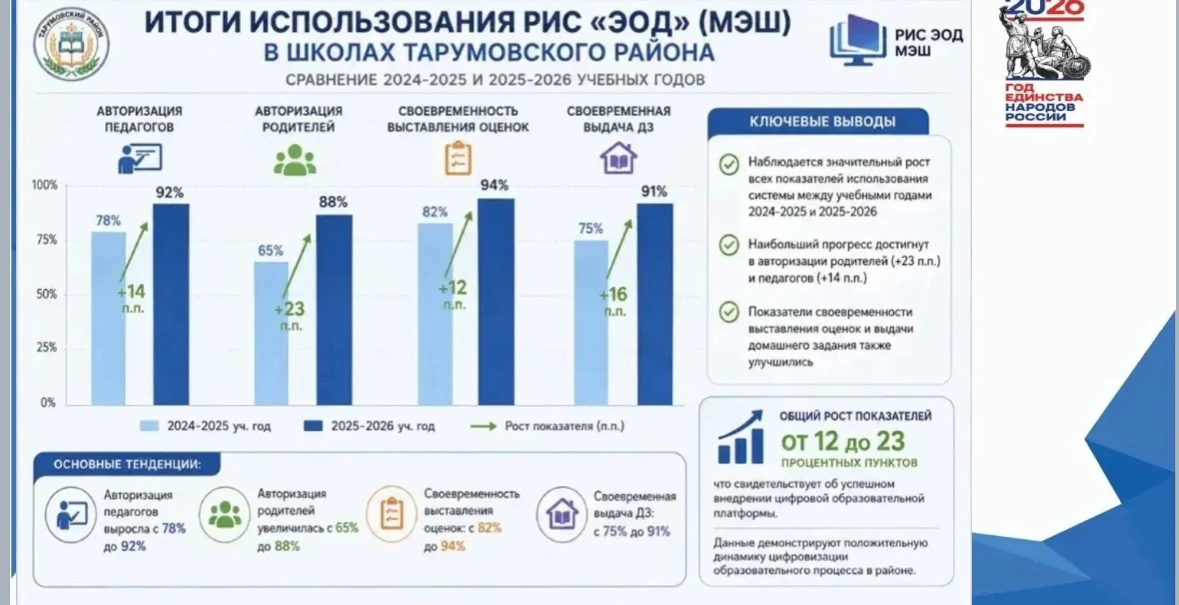 Реализация использования электронного дневника МЭШ в сравнении за 2 учебных года