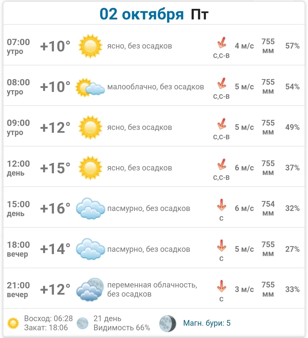 Погода в Макеевке на сегодня, 2.10