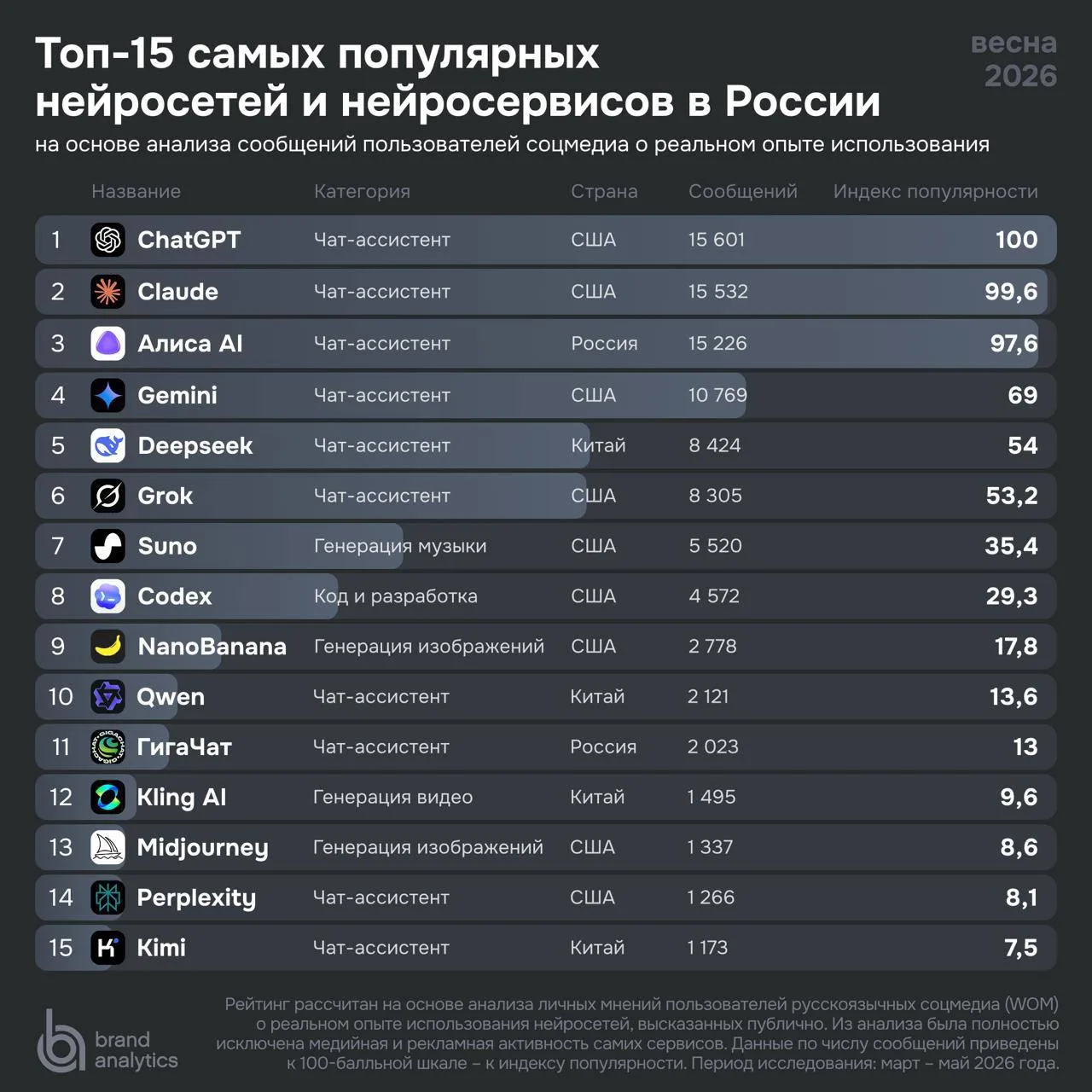 Алиса AI вошла в тройку самых популярных нейросетей в России — по данным исследования B...