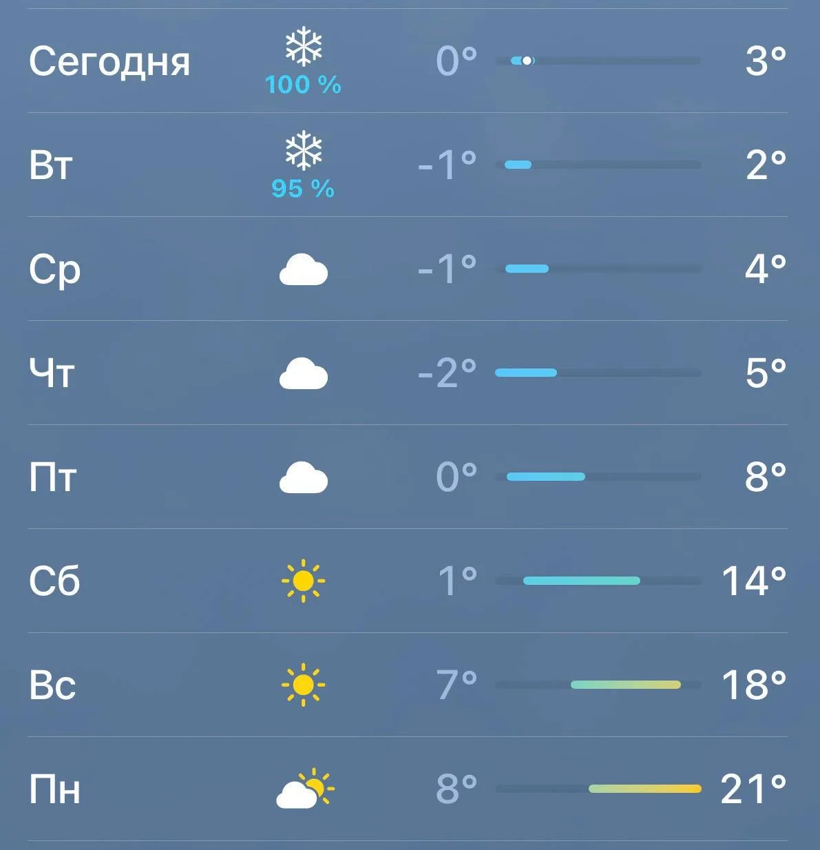 ☀️ Через неделю обещают +21°С  Красота 😍  @mskint