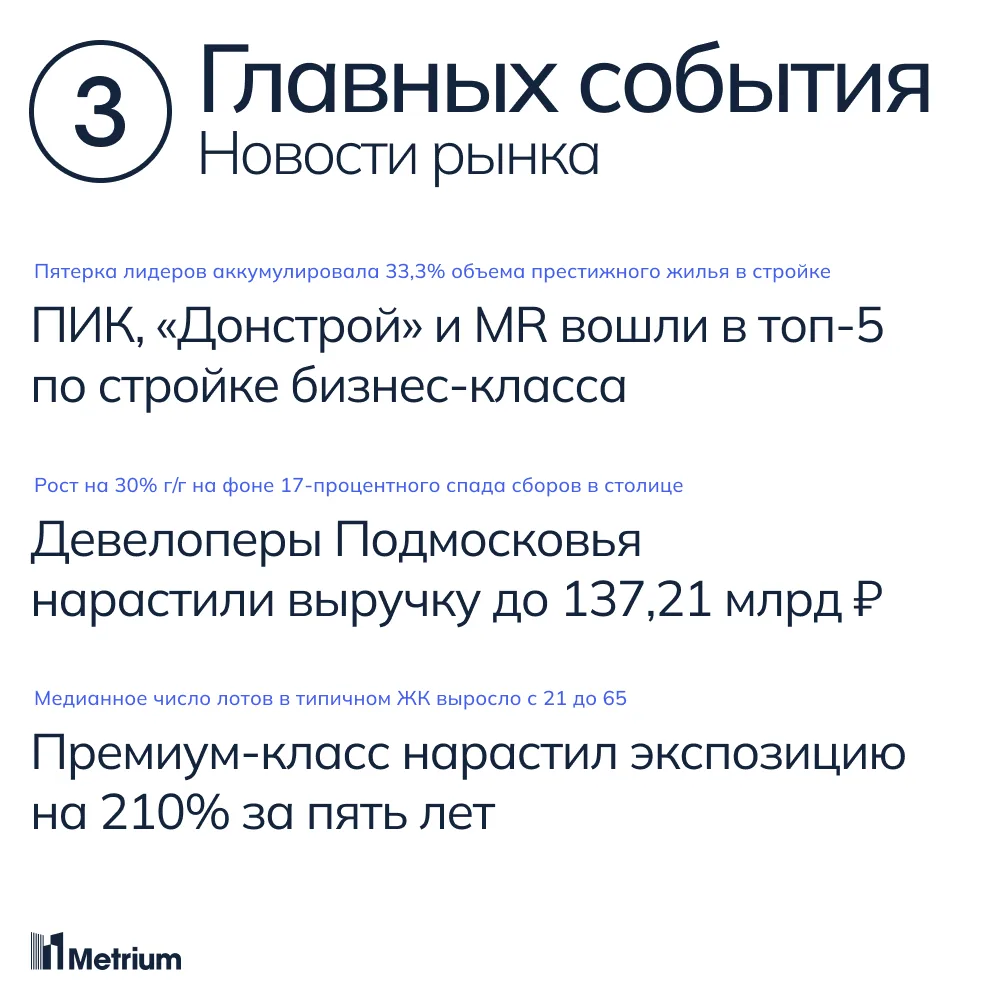1) В топ-5 лидеров по площади квартир и апартаментов в строящихся проектах класса бизне...