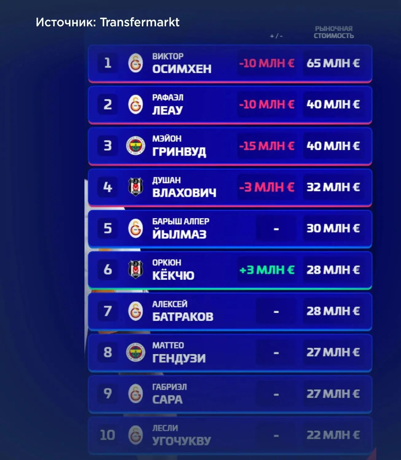 Самые дорогие игроки турецкой Суперлиги.