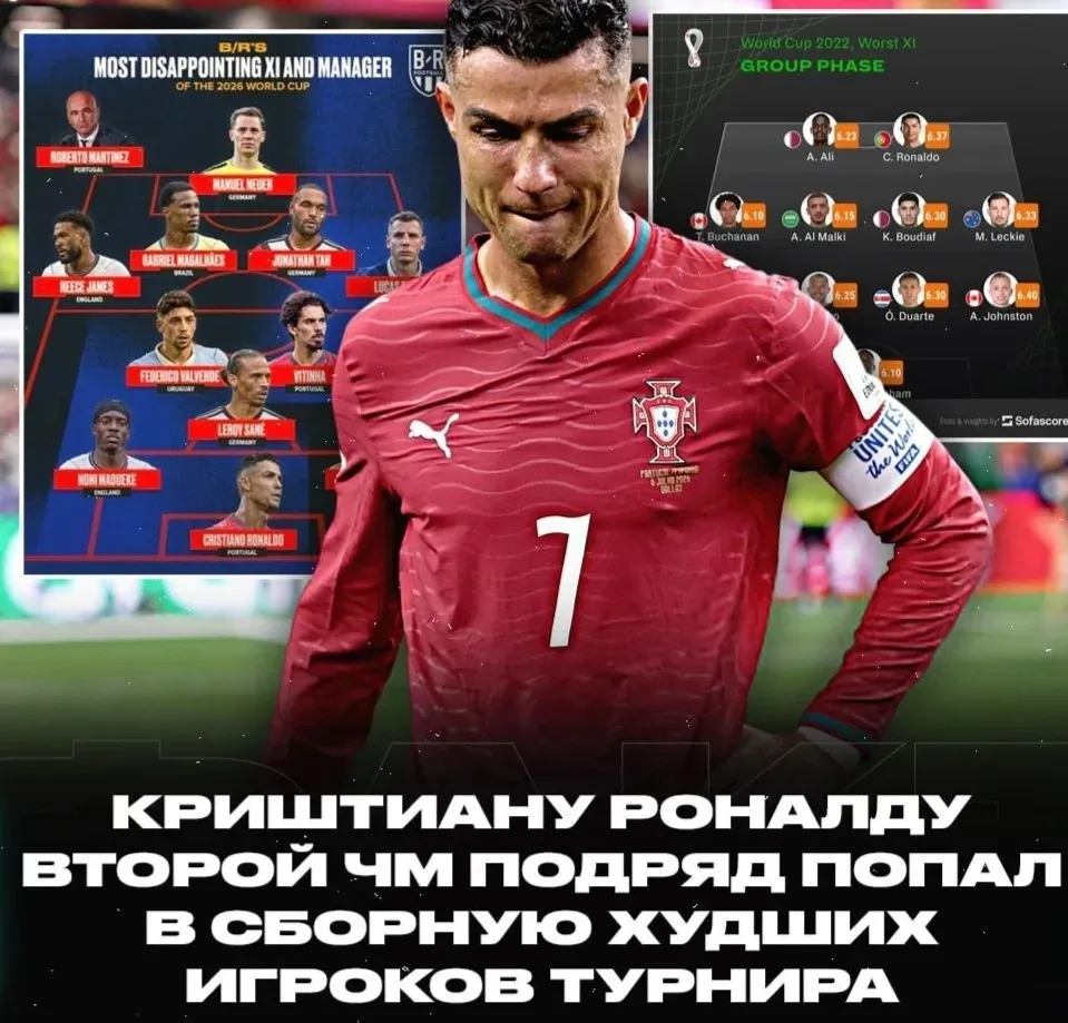😫 Роналду дважды попал в сборную худших игроков ЧМ!

😭 Возраст берет своё: на прошлом мундиале он 