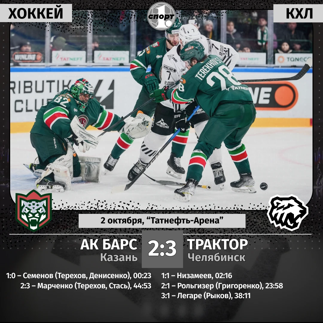 🏒 Хоккеисты челябинского «Трактора» одержали третью победу подряд в чемпионате КХЛ, за...