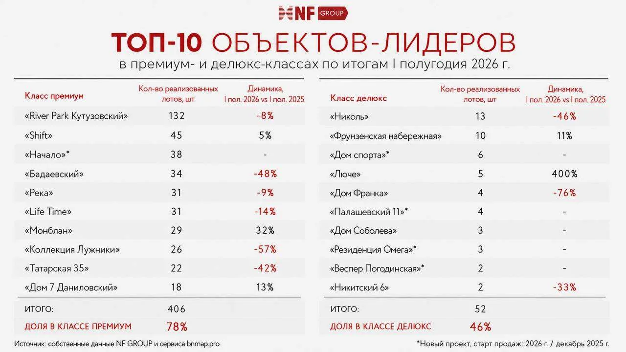 I полугодие 2026: что покупают в премиуме и делюкс классах - аналитика от NF GROUP