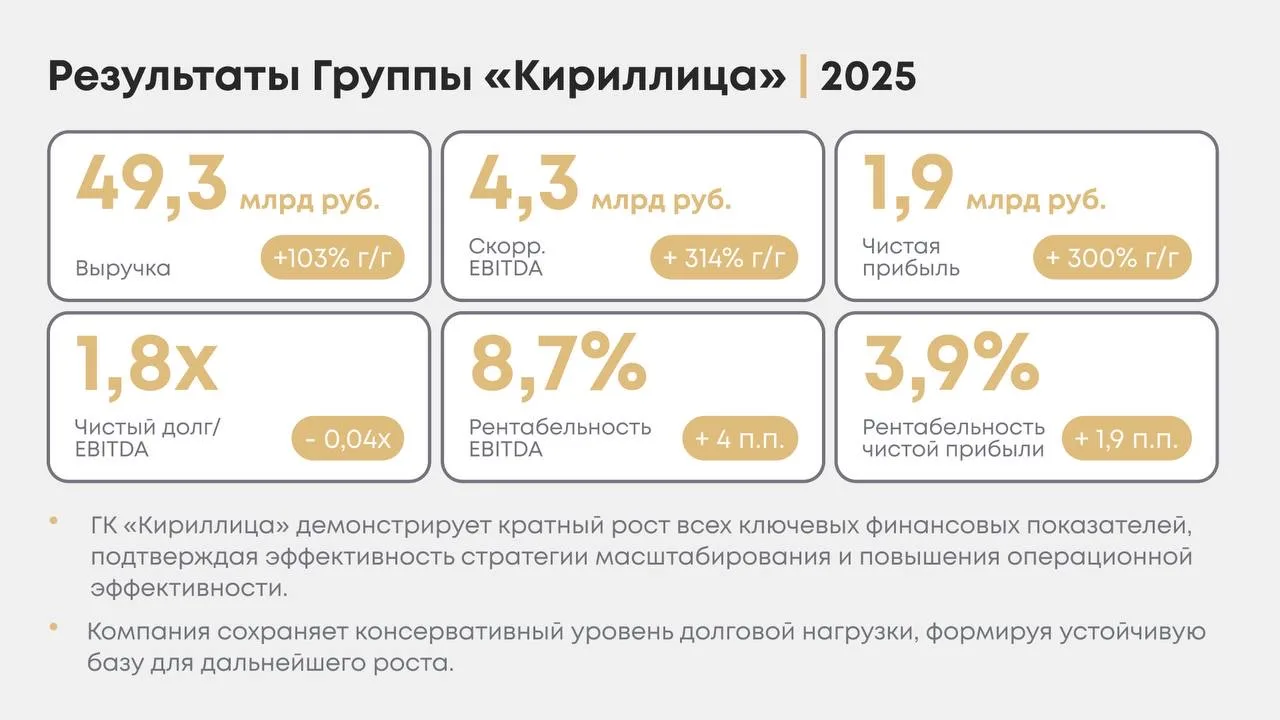 Опубликованы финансовые результаты ГК «Кириллица» за 2025 год (МСФО).