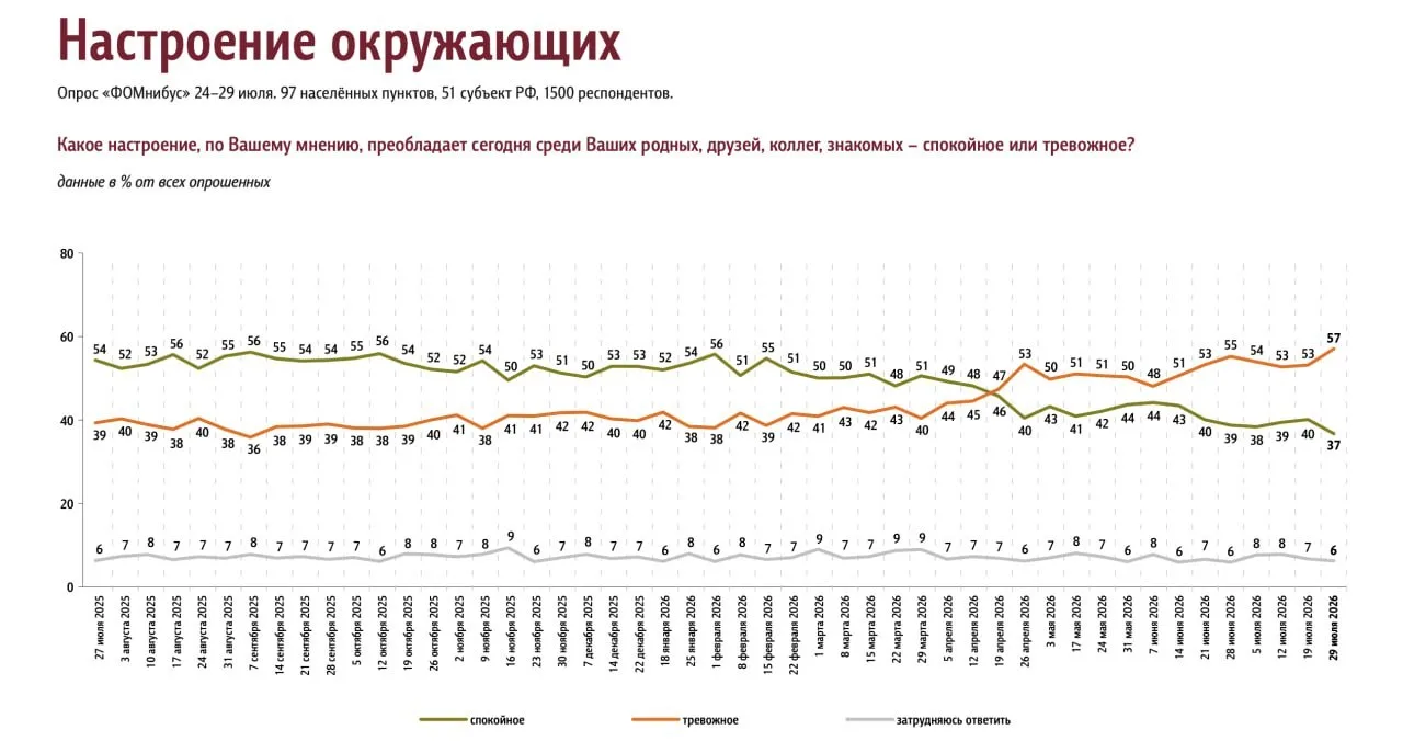 Уровень тревожности в России стал самым высоким с начала года

По данным ФОМ, 57% россиян считают, ч