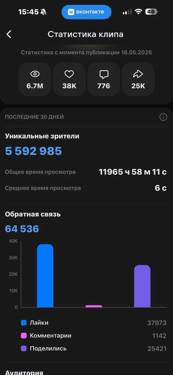 6,7 миллионов просмотров на одном видео во ВКонтакте 👀