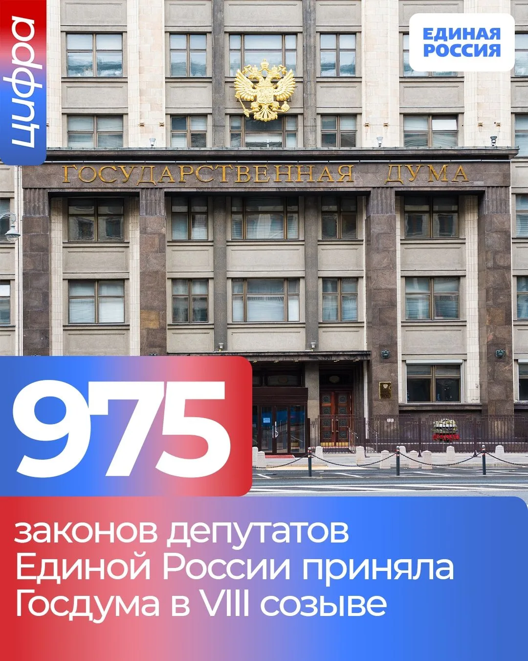 ✅ Госдума в VIII созыве приняла 975 законов депутатов Единой России.
 
Более 38% законов направлены 