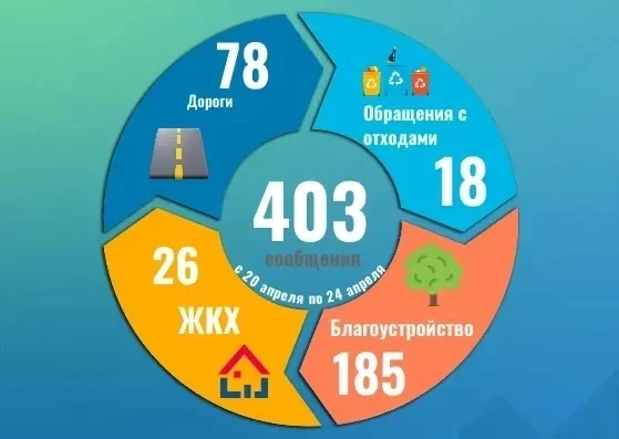 На этой неделе в Муниципальный центр Управления города Челябинска поступило 403 сообщен...