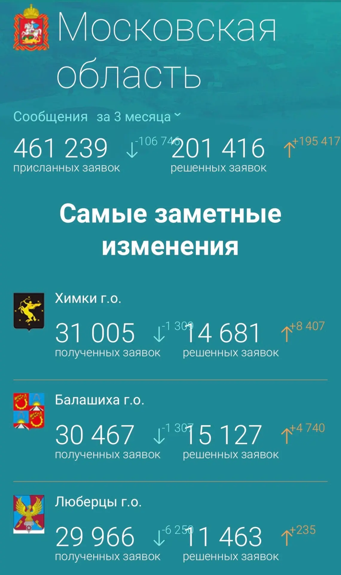 Статистика Добродела за 3 месяца - Люберцы в топе !

НЕ ЗАБУДЬ ПОДПИСАТЬСЯ ⤵️