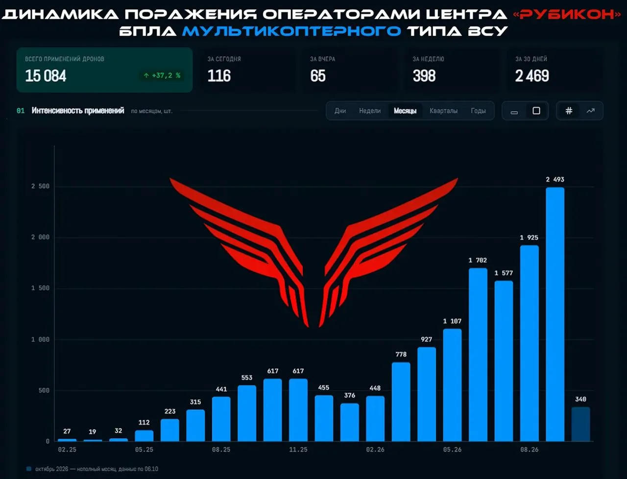 Помнится только недавно "поминали нетленки классика" на 10к мультикоптеров "Рубикона". ...