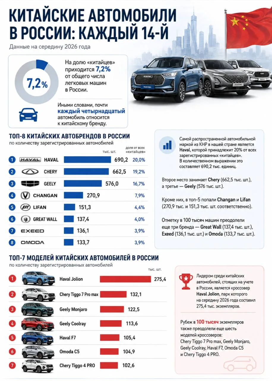 🤔Пока доля китайских автомобилей в российском автопарке превысила лишь 7%, сообщает «А...