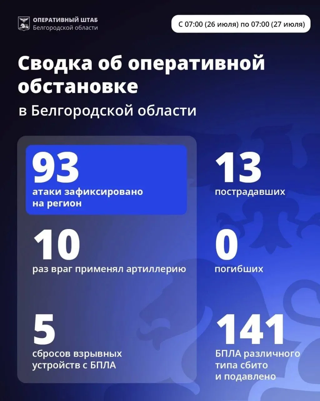Двухлетний ребёнок и ещё 12 человек пострадали в результате ночной атаки на Белгород.

Областной цен