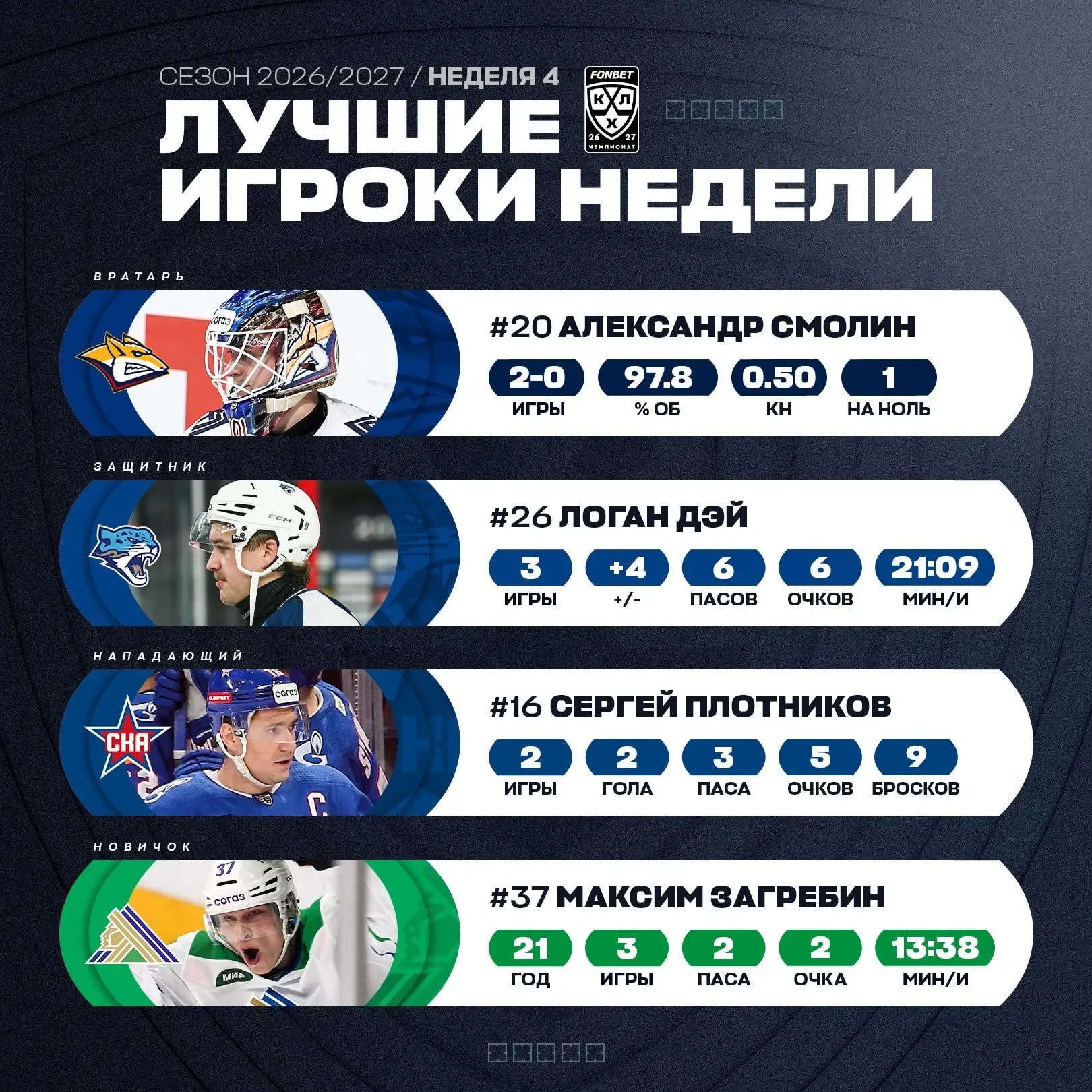 КХЛ определила лучших игроков четвертой недели сезона 2026/2027.