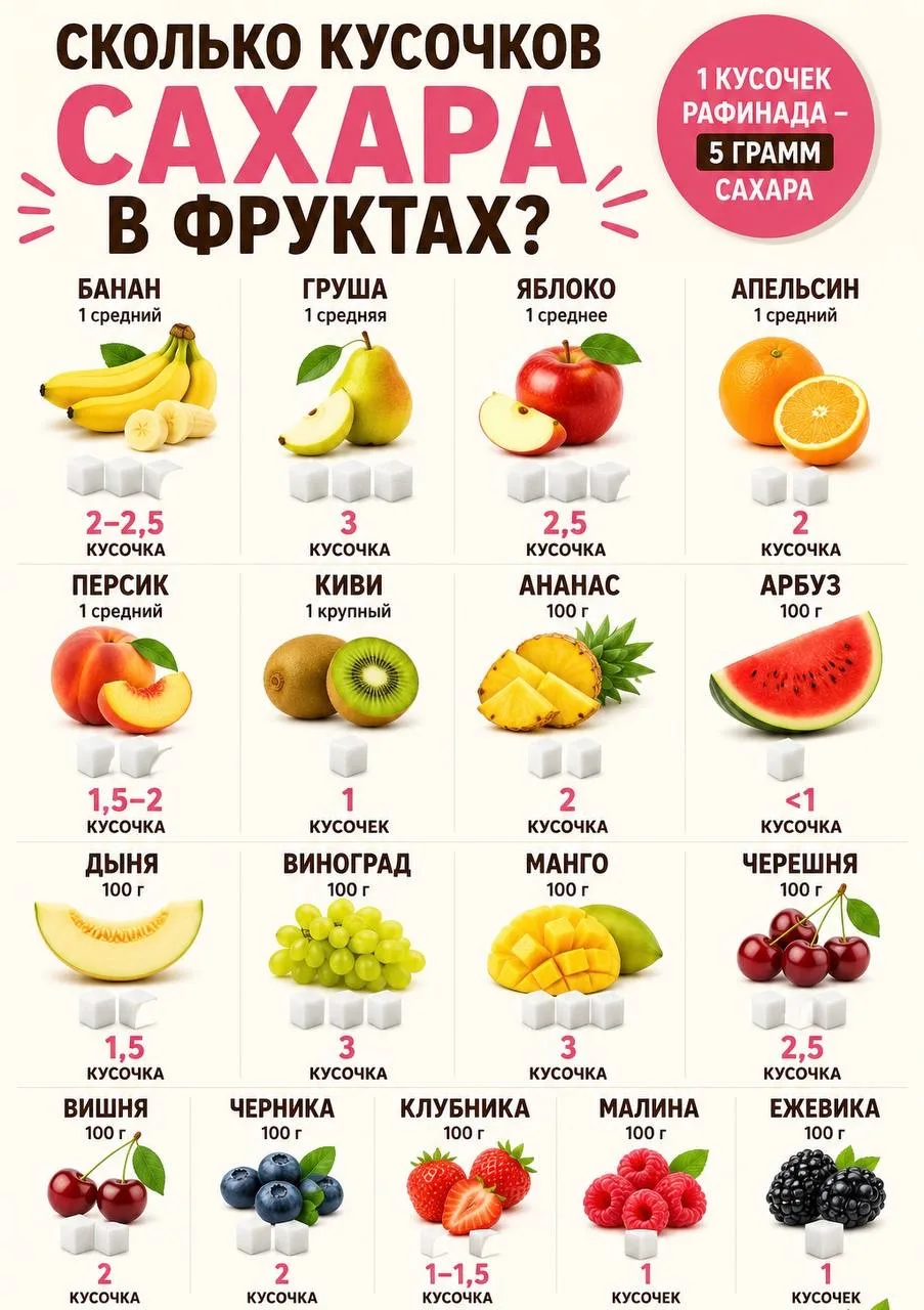 Сколько кусочков сахара в популярных фруктах?

Многие удивляются, когда узнают, что даже полезные фр