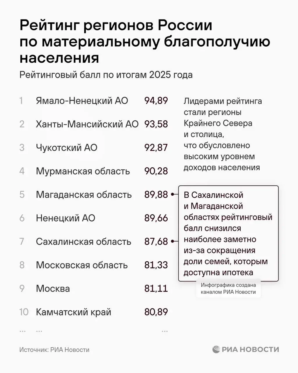 ЯНАО, ХМАО и Чукотка — лидеры рейтинга материального благополучия регионов-2025