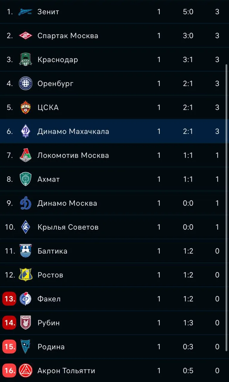 «Динамо» Махачкала в группе лидеров после первого тура чемпионата России.

Напомним, в субботу «маха