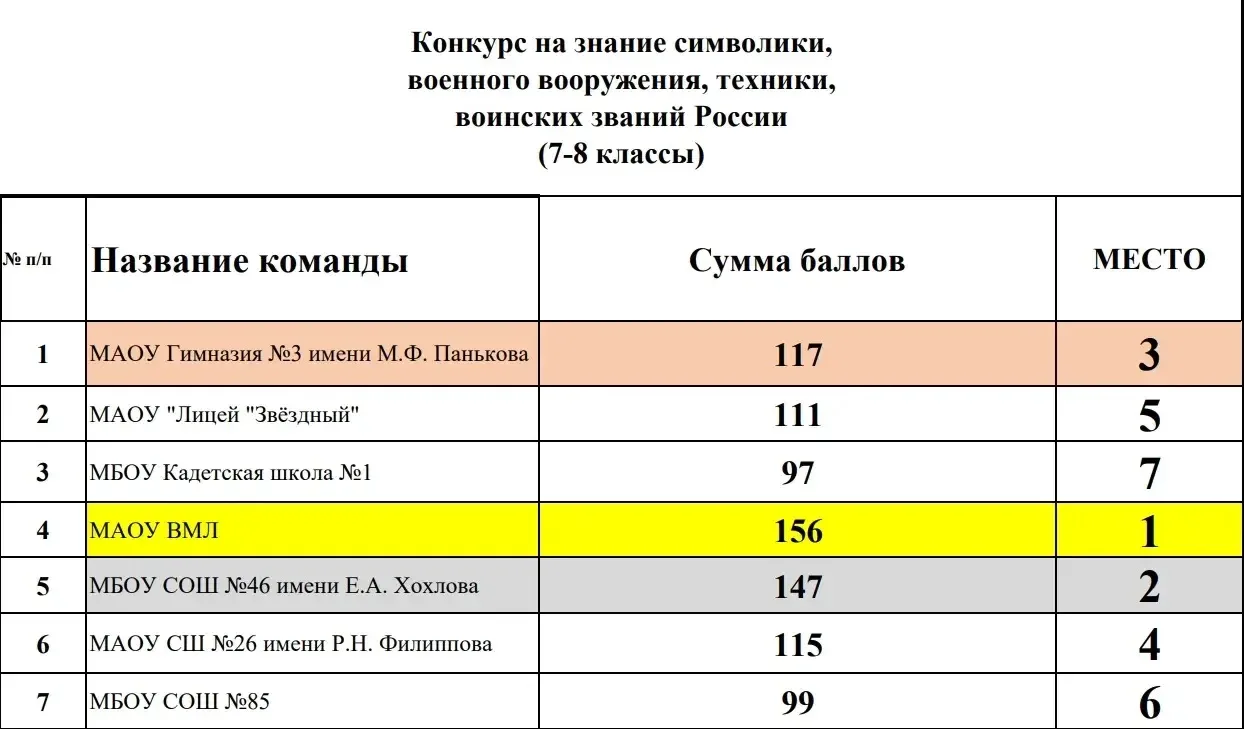 🇷🇺Наши кадеты знают символику Российской Федерации и смогут ответить на вопросы по истории Хабаровск