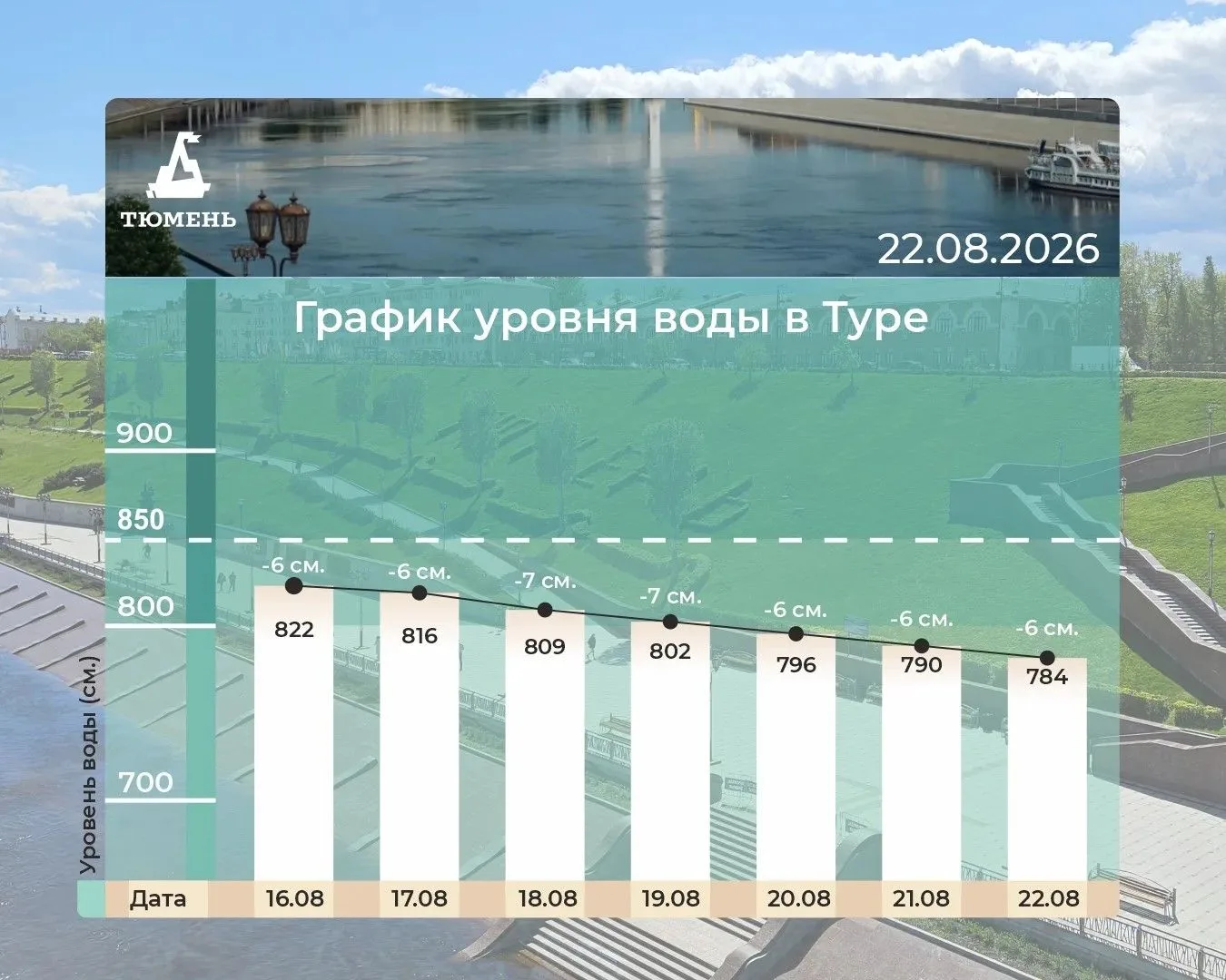 График уровня воды в Туре.