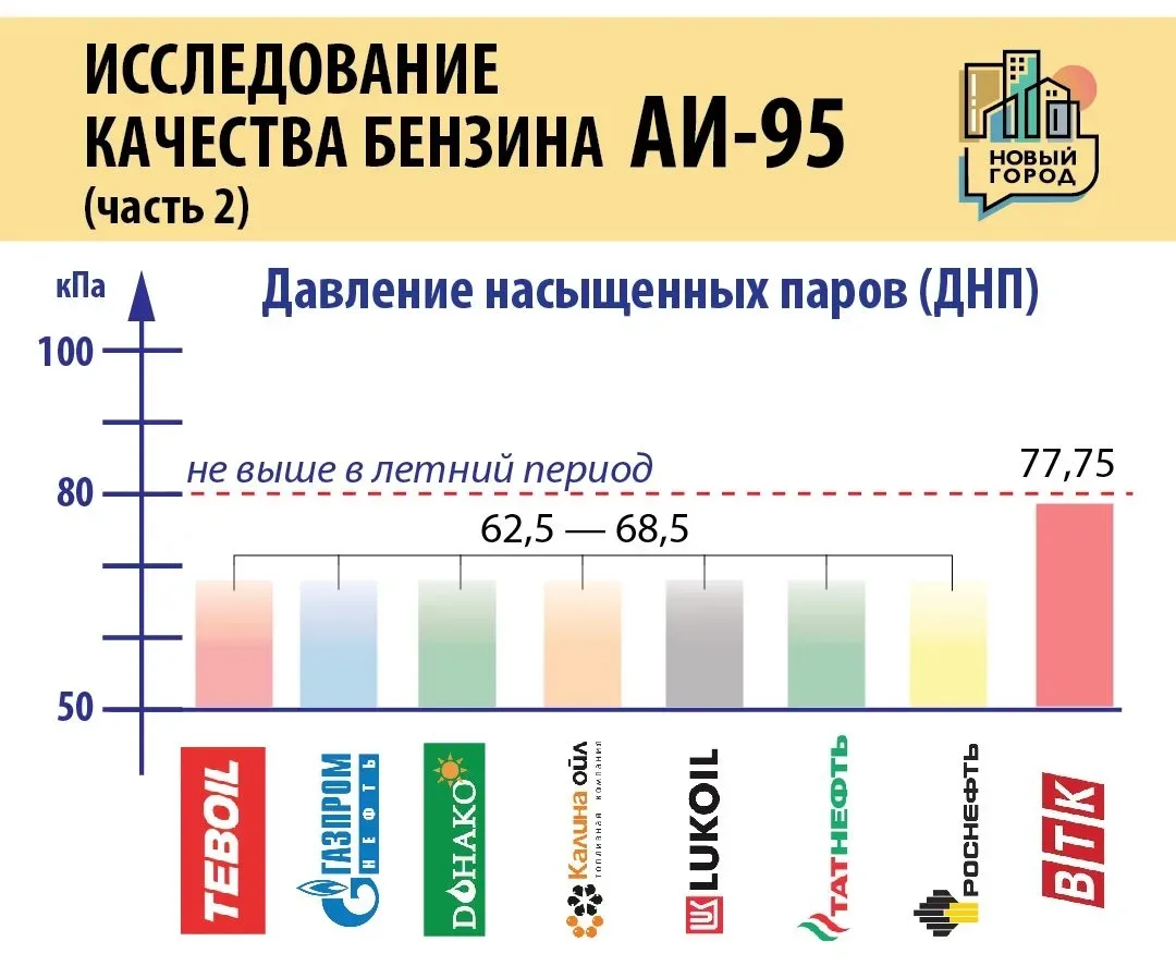 Новые результаты исследований  ⛽️ АИ-95. Часть 2.