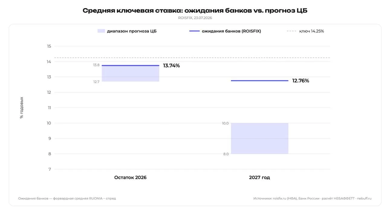 Итак, решение ЦБ.

Когда мы готовимся к заседаниям ЦБ, важно не столько угадать решение - сколько по