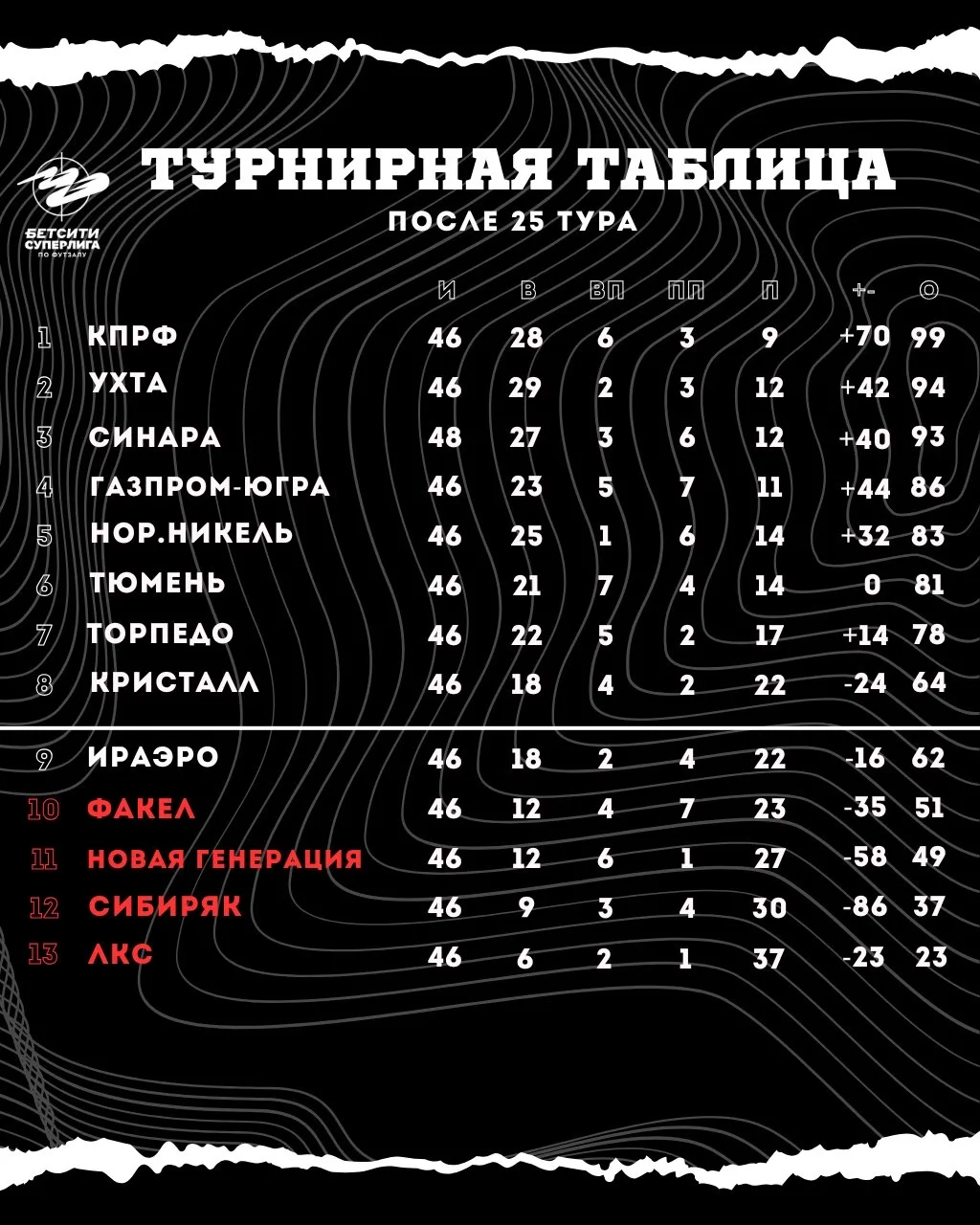 🥉 ВСЁ, МЫ ТОЧНО В ТОП-3 РЕГУЛЯРКИ!